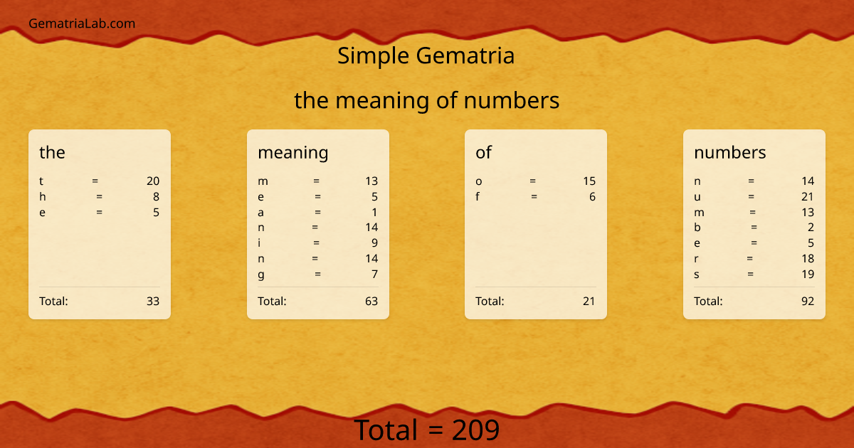 the meaning of numbers in simple Gematria